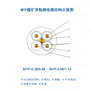 煤礦用移動(dòng)電纜MYP電纜，1.14KV橡皮電纜，煤礦用阻燃電纜結(jié)構(gòu)示意圖