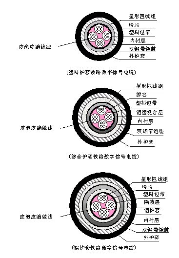 PTYA、PTYA23、PTYA22鐵路信號電纜