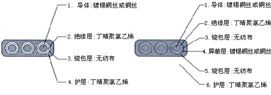 YGCB、YGCPB、YGVFB、YGVFPB特種耐高低溫耐高壓扁電纜